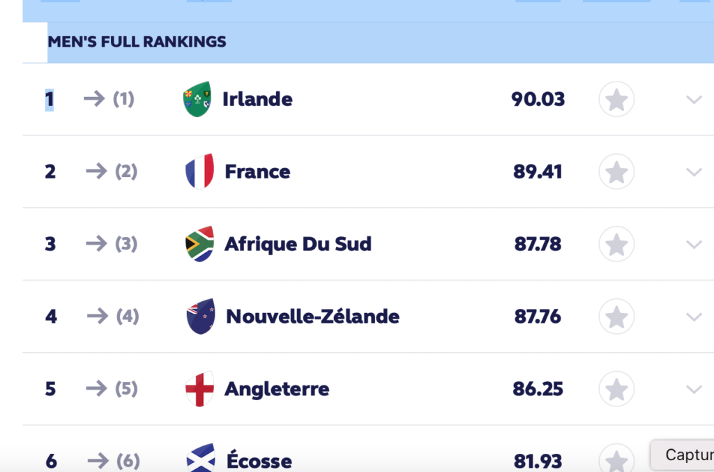 Inédit ! l’Irlande et la France dominent le classement mondial de l’IRB